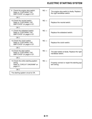 Page 460
haha ELECTRIC STARTING SYSTEM
8-11
 
 NG  
OK  
 
 NG  
OK  
 
 NG  
OK  
 
 NG  
OK  
 
 NG  
OK  
 
 NG  
OK  
9. Check the engine stop switch.
Refer to “ CHECKING THE 
SWITCHES” on page 8-127. The engine stop switch is faulty. Replace 
the right handlebar switch.
10.Check the neutral switch. Refer to “ CHECKING THE 
SWITCHES” on page 8-127. Replace the neutral switch.
11.Check the sidestand switch. Refer to “ CHECKING THE 
SWITCHES” on page 8-127. Replace the sidestand switch.
12.Check the clutch...