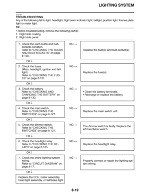 Page 468
haha LIGHTING SYSTEM
8-19
EAS27260
TROUBLESHOOTING
Any of the following fail to light: headlight, high beam indicator light, taillight, position light, license plate 
light or meter light.
TIP
 Before troubleshooting, remove the following part(s):
1. Right side cowling
2. Right side panel
 
 NG  
OK  
 
 NG  
OK  
 
 NG  
OK  
 
 NG  
OK  
 
 NG  
OK  
 
 NG  
OK  
 
 NG  
OK  
1. Check the each bulbs and bulb 
sockets condition.
Refer to “ CHECKING THE BULBS 
AND BULB SOCKETS ” on page 
8-130. Replace...