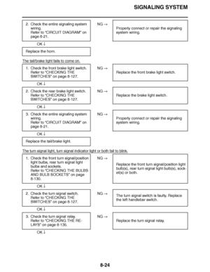 Page 473
haha SIGNALING SYSTEM
8-24
 
 NG  
OK  
The tail/brake light fails to come on.
 
 NG  
OK  
 
 NG  
OK  
 
 NG  
OK  
The turn signal light, turn signal indicator light or both fail to blink.
 
 NG  
OK  
 
 NG  
OK  
 
 NG  
OK  
2. Check the entire signaling system 
wiring.
Refer to “ CIRCUIT DIAGRAM” on 
page 8-21. Properly connect or repair the signaling 
system wiring.
Replace the horn.
1. Check the front brake light switch. Refer to “ CHECKING THE 
SWITCHES” on page 8-127. Replace the front brake...