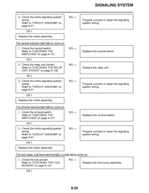 Page 474
haha SIGNALING SYSTEM
8-25
 
 NG  
OK  
The neutral indicator light fails to come on.
 
 NG  
OK  
 
 NG  
OK  
 
 NG  
OK  
The oil level warning light fails to come on.
 
 NG  
OK  
 
 NG  
OK  
The fuel meter, fuel level warning light, or both fail to come on.
 
 NG  
OK  
4. Check the entire signaling system 
wiring.
Refer to “ CIRCUIT DIAGRAM” on 
page 8-21. Properly connect or repair the signaling 
system wiring.
Replace the meter assembly.
1. Check the neutral switch. Refer to “ CHECKING THE...