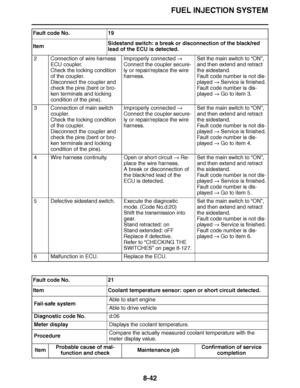 Page 491
haha FUEL INJECTION SYSTEM
8-42
2 Connection of wire harness  ECU coupler.
Check the locking condition 
of the coupler.
Disconnect the coupler and 
check the pins (bent or bro-
ken terminals and locking 
condition of the pins). Improperly connected 
 
Connect the coupler secure-
ly or repair/replace the wire 
harness. Set the main switch to 
“ON ”, 
and then extend and retract 
the sidestand.
Fault code number is not dis-
played   Service is finished.
Fault code number is dis-
played   Go to item 3.
3...