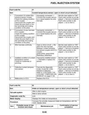Page 492
haha FUEL INJECTION SYSTEM
8-43
1 Connection of coolant tem- perature sensor coupler.
Check the locking condition 
of the coupler.
Disconnect the coupler and 
check the pins (bent or bro-
ken terminals and locking 
condition of the pins). Improperly connected 
 
Connect the coupler secure-
ly or repair/replace the wire 
harness. Set the main switch to 
“ON ”.
Fault code number is not dis-
played   Service is finished.
Fault code number is dis-
played   Go to item 2.
2 Connection of wire harness  ECU...