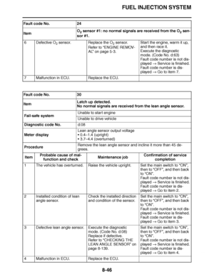 Page 495
haha FUEL INJECTION SYSTEM
8-46
6 Defective O 2 sensor. Replace the O
2 sensor.
Refer to  “ENGINE REMOV-
AL ” on page 5-3. Start the engine, warm it up, 
and then race it.
Execute the diagnostic 
mode. (Code No. d:63)
Fault code number is not dis-
played 
 Service is finished.
Fault code number is dis-
played   Go to item 7.
7 Malfunction in ECU. Replace the ECU.
Fault code No. 30
Item Latch up detected.
No normal signals are received from the lean angle sensor.
Fail-safe system Unable to start engine...