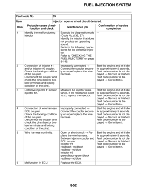 Page 501
haha FUEL INJECTION SYSTEM
8-52
Item Probable cause of mal-
function and check Maintenance job
Confirmation of service 
completion
1 Identify the malfunctioning  injector Execute the diagnostic mode 
(Code No. d:36, 37).
Identify the injector that does 
not produce an operating 
sound.
Perform the following proce-
dures for the defective injec-
tor.
Refer to “CHECKING THE 
FUEL INJECTORS ” on page 
8-145. —
2 Connection of injector #1  and/or injector #2 coupler.
Check the locking condition 
of the...