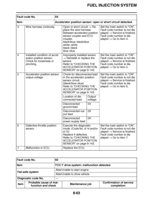Page 512
haha FUEL INJECTION SYSTEM
8-63
3 Wire harness continuity. Open or short circuit   Re-
place the wire harness.
Between accelerator position 
sensor coupler and ECU 
coupler.
black/blue –black/blue
white –white
black –black
blue –blue Set the main switch to 
“ON ”.
Fault code number is not dis-
played   Service is finished.
Fault code number is dis-
played   Go to item 4.
4 Installed condition of accel- erator position sensor.
Check for looseness or 
pinching. Improperly installed sensor 

 Reinstall or...