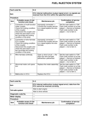 Page 519
haha FUEL INJECTION SYSTEM
8-70
Procedure —
Item Probable cause of mal-
function and check Maintenance job
Confirmation of service 
completion
1 Connection of multi-function  meter coupler.
Check the locking condition 
of the coupler.
Disconnect the coupler and 
check the pins (bent or bro-
ken terminals and locking 
condition of the pins). Improperly connected 
 
Connect the coupler secure-
ly or repair/replace the wire 
harness. Set the main switch to 
“ON ”.
Fault code number is not dis-
played...