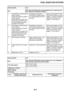 Page 520
haha FUEL INJECTION SYSTEM
8-71
1 Connection of multi-function  meter coupler.
Check the locking condition 
of the coupler.
Disconnect the coupler and 
check the pins (bent or bro-
ken terminals and locking 
condition of the pins). Improperly connected 
 
Connect the coupler secure-
ly or repair/replace the wire 
harness. Set the main switch to 
“ON ”.
Fault code number is not dis-
played   Service is finished.
Fault code number is dis-
played   Go to item 2.
2 Connection of wire harness  ECU coupler....