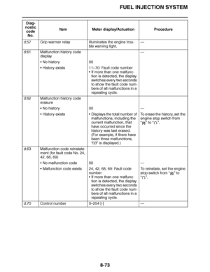 Page 522
haha FUEL INJECTION SYSTEM
8-73
d:57 Grip warmer relay Illuminates the engine trou- ble warning light.—
d:61 Malfunction history code  display —
 No history 00
 History exists 11–70: Fault code number
 If more than one malfunc-
tion is detected, the display 
switches every two seconds 
to show the fault code num-
bers of all malfunctions in a 
repeating cycle.
d:62 Malfunction history code  erasure
No history 00 —
 History exists Displays the total number of 
malfunctions, including the 
current...