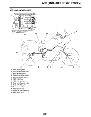 Page 530
haha ABS (ANTI-LOCK BRAKE SYSTEM)8-81
EAS27740
ABS COMPONENTS CHART
A
A
12
1 23
67
8
9
10 11 12 13
4,5
1. ABS warning light
2. Front wheel sensor rotor
3. Front wheel sensor
4. Right front brake caliper
5. Left front brake caliper
6. ABS ECU fuse
7. ABS solenoid fuse
8. Rear wheel sensor rotor
9. Rear wheel sensor
10. Rear brake caliper
11. ABS test coupler
12. Hydraulic unit assembly
13. ABS motor fuse  