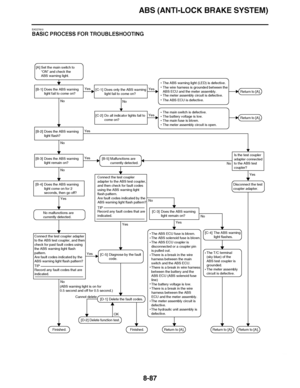 Page 536
haha ABS (ANTI-LOCK BRAKE SYSTEM)8-87
EAS27810
BASIC PROCESS FOR TROUBLESHOOTING
[A] Set the main switch to  “ON” and check the 
ABS warning light.
[B-1] Does the ABS warning  light fail to come on?
[B-2] Does the ABS warning  light flash?
[B-3] Does the ABS warning  light remain on?
[B-4] Does the ABS warning  light come on for 2 
seconds, then go off?
No malfunctions are 
currently detected.
Connect the test coupler adapter 
to the ABS test coupler, and then 
check for past fault codes using 
the ABS...