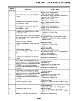 Page 541
haha ABS (ANTI-LOCK BRAKE SYSTEM)8-92
16 Rear wheel sensor circuit is short-cir-
cuited. 
Rear wheel sensor circuit
 Wire harness (ABS circuit)
 Connection of the rear wheel sensor cou-
pler and ABS ECU coupler
 Rear wheel sensor
17 Missing pulses detected in the front 
wheel sensor signal. 
Front wheel sensor rotor
 Front wheel sensor housing
 Front wheel
18 Missing pulses detected in the rear 
wheel sensor signal. 
Rear wheel sensor rotor
 Rear wheel sensor housing
 Rear wheel
21 Hydraulic...