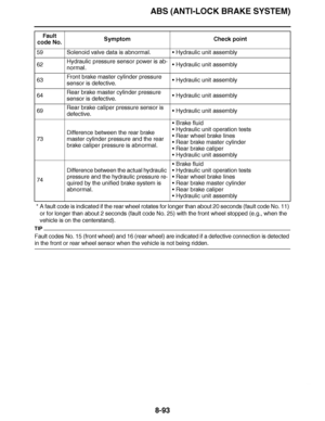 Page 542
haha ABS (ANTI-LOCK BRAKE SYSTEM)8-93
* A fault code is indicated if the rear wheel rotates for longer than about 20 seconds (fault code No. 11) or for longer than about 2 seconds (fault code No. 25) with the front wheel stopped (e.g.,\
 when the 
vehicle is on the centerstand).
TIP
Fault codes No. 15 (front wheel) and 16 (rear wheel) are indicated if a defective connection is detected 
in the front or rear wheel sensor when the vehicle is not being ridden.59 Solenoid valve data is abnormal.
Hydraulic...