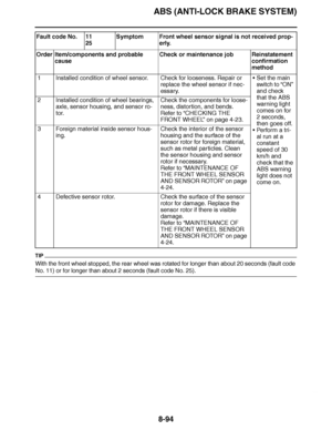 Page 543
haha ABS (ANTI-LOCK BRAKE SYSTEM)8-94
TIP
With the front wheel stopped, the rear wheel was rotated for longer than about 20 seconds (fault code 
No. 11) or for longer than about 2 seconds (fault code No. 25).Fault code No. 11
25Symptom Front wheel sensor signal is not received prop-
erly.
Order Item/components and probable  cause Check or maintenance job Reinstatement 
confirmation 
method
1 Installed condition of wheel sensor. Check for looseness. Repair or  replace the wheel sensor if nec-
essary....