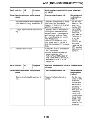 Page 552
haha ABS (ANTI-LOCK BRAKE SYSTEM)8-103
Fault code No. 18 Symptom Missing pulses detected in the rear wheel sen- sor signal.
Order Item/components and probable  cause Check or maintenance job Reinstatement 
confirmation 
method
1 Installed condition of wheel bearings,  axle, sensor housing, and sensor ro-
tor. Check the components for loose-
ness, distortion, and bends.
Refer to 
“CHECKING THE REAR 
WHEEL ” on page 4-32. 
Set the main 
switch to  “ON” 
and check 
that the ABS 
warning light 
comes on...
