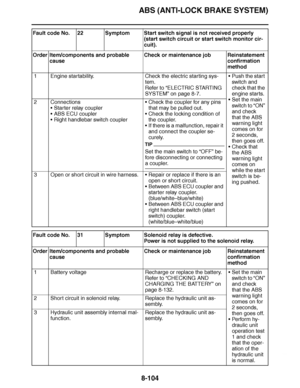 Page 553
haha ABS (ANTI-LOCK BRAKE SYSTEM)8-104
Fault code No. 22 Symptom Start switch signal is not received properly  (start switch circuit or start switch monitor cir-
cuit).
Order Item/components and probable  cause Check or maintenance job Reinstatement 
confirmation 
method
1 Engine startability. Check the electric starting sys- tem.
Refer to “ELECTRIC STARTING 
SYSTEM” on page 8-7. 
Push the start 
switch and 
check that the 
engine starts.
 Set the main 
switch to  “ON” 
and check 
that the ABS...