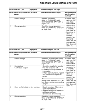 Page 560
haha ABS (ANTI-LOCK BRAKE SYSTEM)8-111
Fault code No. 51 Symptom Power voltage is too high.
Order Item/components and probable  cause Check or maintenance job Reinstatement 
confirmation 
method
1 Battery voltage Replace the battery.
Refer to “CHECKING AND 
CHARGING THE BATTERY ” on 
page 8-132. 
Set the main 
switch to  “ON” 
and check 
that the ABS 
warning light 
comes on for 
2 seconds, 
then goes off.
 Perform a tri-
al run at a 
constant 
speed of 30 
km/h and 
check that the 
ABS warning 
light...