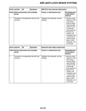 Page 561
haha ABS (ANTI-LOCK BRAKE SYSTEM)8-112
Fault code No. 56 Symptom ABS ECU has internal malfunction.
Order Item/components and probable  cause Check or maintenance job Reinstatement 
confirmation 
method
1 Hydraulic unit assembly internal mal- function. Replace the hydraulic unit as-
sembly.
Set the main 
switch to  “ON” 
and check 
that the ABS 
warning light 
comes on for 
2 seconds, 
then goes off.
 Pe rfo r m hy -
draulic unit 
operation test 
1 and check 
that the oper-
ation of the 
hydraulic unit...
