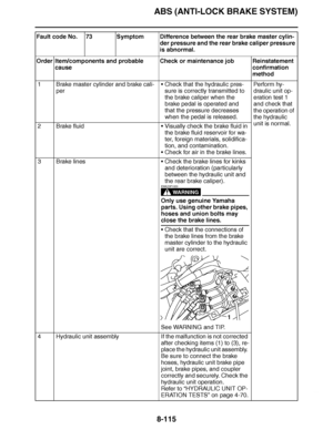 Page 564
haha ABS (ANTI-LOCK BRAKE SYSTEM)8-115
Fault code No. 73 Symptom Difference between the rear brake master cylin- der pressure and the rear brake caliper pressure 
is abnormal.
Order Item/components and probable  cause Check or maintenance job Reinstatement 
confirmation 
method
1 Brake master cylinder and brake cali- per 
Check that the hydraulic pres-
sure is correctly transmitted to 
the brake caliper when the 
brake pedal is operated and 
that the pressure decreases 
when the pedal is released. Pe...