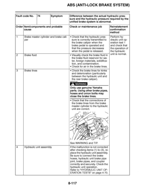 Page 566
haha ABS (ANTI-LOCK BRAKE SYSTEM)8-117
Fault code No. 74 Symptom Difference between the actual hydraulic pres- sure and the hydraulic pressure required by the 
unified brake system is abnormal.
Order Item/components and probable  cause Check or maintenance job Reinstatement 
confirmation 
method
1 Brake master cylinder and brake cali- per 
Check that the hydraulic pres-
sure is correctly transmitted to 
the brake caliper when the 
brake pedal is operated and 
that the pressure decreases 
when the pedal...