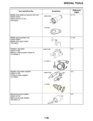 Page 58
haha SPECIAL TOOLS
1-49
Middle drive shaft nut wrench (55 mm)
90890-04054
Offset wrench 55 mm
YM-04054 5-117
Middle gear bachlash tool
90890-04080
Middle drive gear holder
YM-33222 5-120
Radiator cap tester
90890-01325
Mityvac cooling system tester kit
YU-24460-A 6-3
Radiator cap tester adapter
90890-01352
Pressure tester adapter
YU-33984 6-3
Mechanical seal installer
90890-04132
Water pump seal installer
YM-33221-A 6-9
Tool name/Tool No. Illustration
Reference 
pages
YM-04054
YU-24460-A
YU-33984       