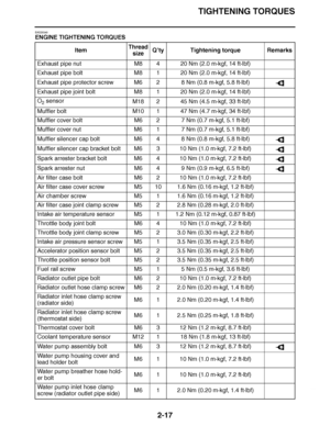 Page 78
haha TIGHTENING TORQUES
2-17
EAS20340
ENGINE TIGHTENING TORQUES Item Thread 
size Q’
ty Tightening torque Remarks
Exhaust pipe nut M8 4 20 Nm (2.0 m·kgf, 14 ft ·lbf)
Exhaust pipe bolt M8 1 20 Nm (2.0 m·kgf, 14 ft ·lbf)
Exhaust pipe protector screw M6 2 8 Nm (0.8 m ·kgf, 5.8 ft ·lbf)
Exhaust pipe joint bolt M8 1 20 Nm (2.0 m·kgf, 14 ft ·lbf)
O 2 sensor
M18 2 45 Nm (4.5 m·kgf, 33 ft ·lbf)
Muffler bolt M10 1 47 Nm (4.7 m·kgf, 34 ft ·lbf)
Muffler cover bolt M6 2 7 Nm (0.7 m·kgf, 5.1 ft ·lbf)
Muffler cover...