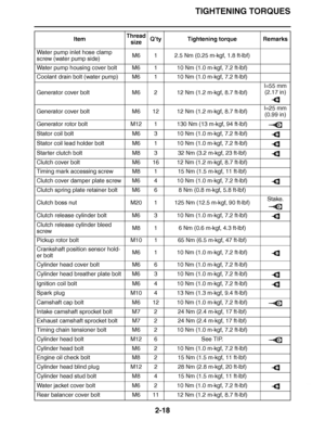 Page 79
haha TIGHTENING TORQUES
2-18
Water pump inlet hose clamp 
screw (water pump side) M6 1 2.5 Nm (0.25 m
·kgf, 1.8 ft ·lbf)
Water pump housing cover bolt M6 1 10 Nm (1.0 m ·kgf, 7.2 ft ·lbf)
Coolant drain bolt (water pump) M6 1 10 Nm (1.0 m ·kgf, 7.2 ft ·lbf)
Generator cover bolt  M6 2 12 Nm (1.2 m ·kgf, 8.7 ft ·lbf) l=55 mm 
(2.17 in) 
Generator cover bolt  M6 12 12 Nm (1.2 m ·kgf, 8.7 ft ·lbf) l=25 mm 
(0.99 in)
Generator rotor bolt  M12 1 130 Nm (13 m·kgf, 94 ft· lbf)
Stator coil bolt M6 3 10 Nm (1.0...