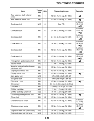 Page 80
haha TIGHTENING TORQUES
2-19
Rear balancer shaft retainer 
screw M6 1 12 Nm (1.2 m
·kgf, 8.7 ft ·lbf)
Rear balancer holder bolt M6 1 10 Nm (1.0 m ·kgf, 7.2 ft ·lbf)
Crankcase bolt  M10 6 See TIP.l=130 mm 
(5.12 in)
Crankcase bolt  M8 6 24 Nm (2.4 m·kgf, 17 ft ·lbf) l=78 mm 
(3.07 in)
Crankcase bolt  M8 7 24 Nm (2.4 m·kgf, 17 ft ·lbf) l=80 mm 
(3.15 in)
Crankcase bolt  M8 5 24 Nm (2.4 m·kgf, 17 ft ·lbf) l=60 mm 
(2.36 in)
Crankcase bolt  M6 6 10 Nm (1.0 m·kgf, 7.2 ft ·lbf) l=50 mm 
(1.97 in)
Crankcase...