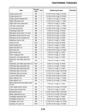 Page 84
haha TIGHTENING TORQUES
2-23
Engine guard bolt M6 2 4.5 Nm (0.45 m·kgf, 3.3 ft ·lbf)
Engine guard nut M6 2 4.5 Nm (0.45 m·kgf, 3.3 ft ·lbf)
Engine guard bracket bolt M6 2 10 Nm (1.0 m·kgf, 7.2 ft ·lbf)
Right side panel bolt M5 4 1.5 Nm (0.15 m·kgf, 1.1 ft ·lbf)
Right side inner panel bolt M6 1 7 Nm (0.7 m ·kgf, 5.1 ft ·lbf)
Left side cowling bolt M5 5 1.5 Nm (0.15 m·kgf, 1.1 ft ·lbf)
Left side panel bolt M6 3 4.5 Nm (0.45 m·kgf, 3.3 ft ·lbf)
Passenger seat bolt M8 2 16 Nm (1.6 m·kgf, 12 ft ·lbf)...