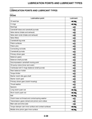 Page 89
haha LUBRICATION POINTS AND LUBRICANT TYPES2-28
EAS20360
LUBRICATION POINTS AND LUBRICANT TYPES
EAS20370
ENGINE Lubrication point Lubricant
Oil seal lips
O-rings
Bearings
Camshaft lobes and camshaft journals
Valve stems (intake and exhaust)
Valve stem ends (intake and exhaust)
Valve lifters
Crankshaft big ends
Piston surfaces
Piston pins
Connecting rod bolts
Crankshaft journals
Primary driven gear
Balancer gears
Balancer shaft journals
Decompression camshaft moving point
Oil pump rotors (inner and...