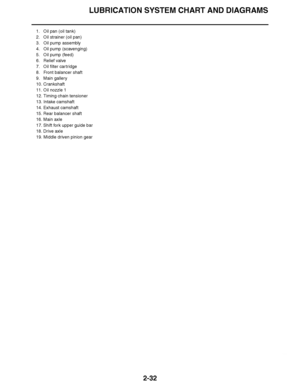 Page 93
haha LUBRICATION SYSTEM CHART AND DIAGRAMS2-32
1. Oil pan (oil tank)
2. Oil strainer (oil pan)
3. Oil pump assembly
4. Oil pump (scavenging)
5. Oil pump (feed)
6. Relief valve
7. Oil filter cartridge
8. Front balancer shaft
9. Main gallery
10. Crankshaft
11. Oil nozzle 1
12. Timing chain tensioner
13. Intake camshaft
14. Exhaust camshaft
15. Rear balancer shaft
16. Main axle
17. Shift fork upper guide bar
18. Drive axle
19. Middle driven pinion gear  