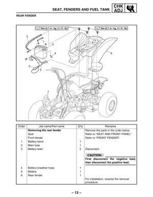 Page 18– 12 –
CHK
ADJ
SEAT, FENDERS AND FUEL TANK
REAR FENDER
1
5
4
2
3
3
6
T R..7 Nm (0.7 m  
kg, 5.1 ft  Ib)T R..7 Nm (0.7 m  
kg, 5.1 ft  Ib)
Order Job name/Part name Q’ty Remarks
Removing the rear fender
Remove the parts in the order below.
Seat Refer to “SEAT AND FRONT PANEL”.
Front fender Refer to “FRONT FENDER”.
1 Battery band 1
2 Main fuse 1
3 Battery lead 2 Disconnect.
CAUTION:
First disconnect the negative lead,
then disconnect the positive lead.
4 Battery breather hose 1
5 Battery 1
6 Rear fender...
