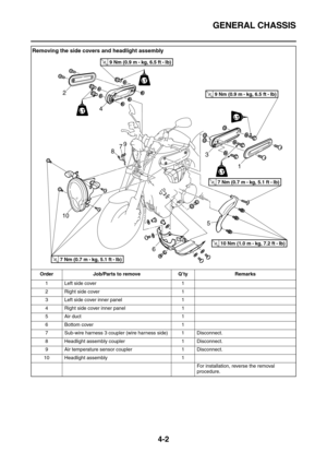 Page 124GENERAL CHASSIS
4-2
Removing the side covers and headlight assembly
Order Job/Parts to remove Q’ty Remarks
1 Left side cover 1
2 Right side cover 1
3 Left side cover inner panel 1
4 Right side cover inner panel 1
5 Air duct 1
6Bottom cover 1
7 Sub-wire harness 3 coupler (wire harness side) 1 Disconnect.
8 Headlight assembly coupler 1 Disconnect.
9 Air temperature sensor coupler 1 Disconnect.
10 Headlight assembly 1
For installation, reverse the removal 
procedure.
879
T R..7 Nm (0.7 m  
kg, 5.1 ft ...