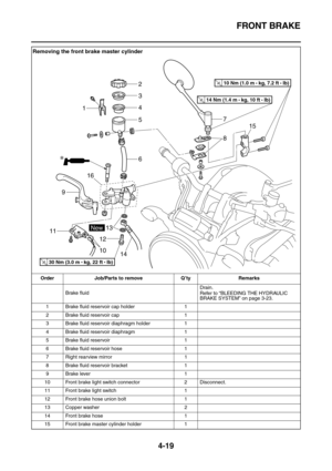 Page 141FRONT BRAKE
4-19
Removing the front brake master cylinder
Order Job/Parts to remove Q’ty Remarks
Brake fluidDrain.
Refer to “BLEEDING THE HYDRAULIC 
BRAKE SYSTEM” on page 3-23.
1 Brake fluid reservoir cap holder 1
2 Brake fluid reservoir cap 1
3 Brake fluid reservoir diaphragm holder 1
4 Brake fluid reservoir diaphragm 1
5 Brake fluid reservoir 1
6 Brake fluid reservoir hose 1
7 Right rearview mirror 1
8 Brake fluid reservoir bracket 1
9Brake lever 1
10 Front brake light switch connector 2 Disconnect.
11...