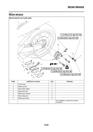 Page 153REAR BRAKE
4-31
EAS22550
REAR BRAKE
Removing the rear brake pads
Order Job/Parts to remove Q’ty Remarks
1 Screw plug 1
2 Brake pad pin 1
3 Rear brake caliper 1
4 Brake pad shim 2
5 Brake pad insulator 2
6 Rear brake pad 2
7 Brake pad spring 2
For installation, reverse the removal 
procedure.
T R..3 Nm (0.3 m • kg, 2.2 ft • Ib)
T R..22 Nm (2.2 m • 
kg, 16 ft • Ib)
T R..27 Nm (2.7 m • 
kg, 19 ft • Ib)
T R..6 Nm (0.6 m • 
kg, 4.3 ft • Ib)
T R..17 Nm (1.7 m • 
kg, 12 ft • Ib)
LS
LT
3
2
1
7
7
6
5
4 5 4 