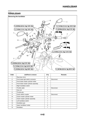 Page 164HANDLEBAR
4-42
EAS22840
HANDLEBAR
Removing the handlebar
Order Job/Parts to remove Q’ty Remarks
1 Rearview mirror 2
2 Front brake light switch connector 2 Disconnect.
3 Front brake master cylinder holder 1
4 Front brake master cylinder assembly 1
5 Right handlebar switch 1
6 Throttle cable 2 Disconnect.
7 Grip end 2
8 Throttle grip 1
9 Clutch switch coupler 1 Disconnect.
10 Clutch master cylinder holder 1
11 Clutch master cylinder assembly 1
12 Left handlebar switch 1
13 Handlebar grip 1
14 Upper...