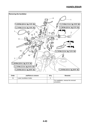 Page 165HANDLEBAR
4-43
16 Lower handlebar holder 2
For installation, reverse the removal 
procedure.
Removing the handlebar
Order Job/Parts to remove Q’ty Remarks
1
24
3
16
LS
T R..10 Nm (1.0 m • 
kg, 7.2 ft • Ib)
T R..40 Nm (4.0 m • 
kg, 29 ft • Ib)T R..40 Nm (4.0 m • 
kg, 29 ft • Ib)
T R..29 Nm (2.9 m • 
kg, 21 ft • Ib)
T R..29 Nm (2.9 m • 
kg, 21 ft • Ib)
7
T R..20 Nm (2.0 m • 
kg, 14 ft • Ib)T R..14 Nm (1.4 m • 
kg, 10 ft • Ib)
T R..14 Nm (1.4 m • 
kg, 10 ft • Ib)
T R..13 Nm (1.3 m • 
kg, 9.4 ft • Ib)
155...