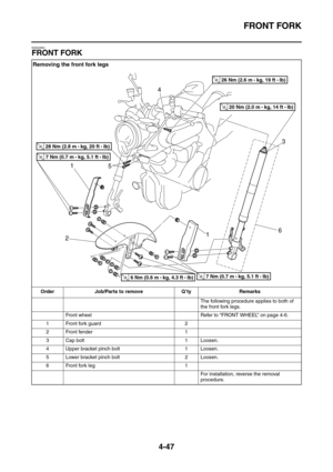 Page 169FRONT FORK
4-47
EAS22950
FRONT FORK
Removing the front fork legs
Order Job/Parts to remove Q’ty Remarks
The following procedure applies to both of 
the front fork legs.
Front wheel Refer to “FRONT WHEEL” on page 4-6.
1 Front fork guard 2
2 Front fender 1
3 Cap bolt 1 Loosen.
4 Upper bracket pinch bolt 1 Loosen.
5 Lower bracket pinch bolt 2 Loosen.
6Front fork leg 1
For installation, reverse the removal 
procedure.
6
5 1
4
123
T R..26 Nm (2.6 m • 
kg, 19 ft • Ib)
T R..20 Nm (2.0 m • 
kg, 14 ft • Ib)
T...