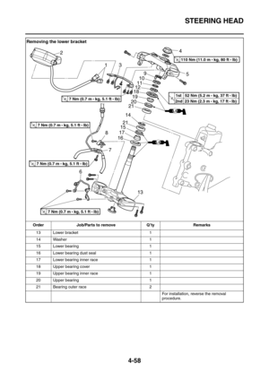 Page 180STEERING HEAD
4-58
13 Lower bracket 1
14 Washer 1
15 Lower bearing 1
16 Lower bearing dust seal 1
17 Lower bearing inner race 1
18 Upper bearing cover 1
19 Upper bearing inner race 1
20 Upper bearing 1
21 Bearing outer race 2
For installation, reverse the removal 
procedure.
Removing the lower bracket
Order Job/Parts to remove Q’ty Remarks
T R..7 Nm (0.7 m • 
kg, 5.1 ft • Ib)T R..1st   52 Nm (5.2 m • 
kg, 37 ft • lb)
2nd  23 Nm (2.3 m 
• 
kg, 17 ft • lb)
T R..7 Nm (0.7 m • 
kg, 5.1 ft • Ib)
T R..7 Nm...