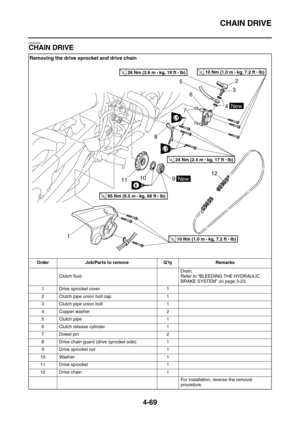 Page 191CHAIN DRIVE
4-69
EAS23400
CHAIN DRIVE
Removing the drive sprocket and drive chain
Order Job/Parts to remove Q’ty Remarks
Clutch fluidDrain.
Refer to “BLEEDING THE HYDRAULIC 
BRAKE SYSTEM” on page 3-23.
1 Drive sprocket cover 1
2 Clutch pipe union bolt cap 1
3 Clutch pipe union bolt 1
4 Copper washer 2
5 Clutch pipe 1
6 Clutch release cylinder 1
7 Dowel pin 2
8 Drive chain guard (drive sprocket side) 1
9 Drive sprocket nut 1
10 Washer 1
11 Drive sprocket 1
12 Drive chain 1
For installation, reverse the...