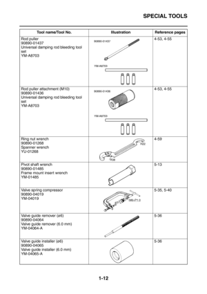 Page 21SPECIAL TOOLS
1-12
Rod puller
90890-01437
Universal damping rod bleeding tool 
set
YM-A87034-53, 4-55
Rod puller attachment (M10)
90890-01436
Universal damping rod bleeding tool 
set
YM-A87034-53, 4-55
Ring nut wrench
90890-01268
Spanner wrench
YU-012684-59
Pivot shaft wrench
90890-01485
Frame mount insert wrench
YM-014855-13
Valve spring compressor
90890-04019
YM-040195-35, 5-40
Valve guide remover (ø6)
90890-04064
Valve guide remover (6.0 mm)
YM-04064-A5-36
Valve guide installer (ø6)
90890-04065
Valve...