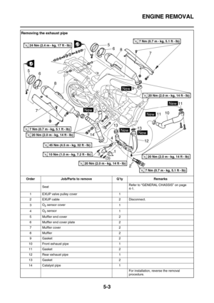 Page 202ENGINE REMOVAL
5-3
Removing the exhaust pipe
Order Job/Parts to remove Q’ty Remarks
SeatRefer to “GENERAL CHASSIS” on page 
4-1.
1 EXUP valve pulley cover 1
2 EXUP cable 2 Disconnect.
3O
2 sensor cover
1
4O
2 sensor
1
5 Muffler end cover 2
6 Muffler end cover plate 2
7Muffler cover 2
8Muffler 2
9Gasket 2
10 Front exhaust pipe 1
11 Gasket 2
12 Rear exhaust pipe 1
13 Gasket 2
14 Catalyst pipe 1
For installation, reverse the removal 
procedure.
LTLT
T R..24 Nm (2.4 m • 
kg, 17 ft • Ib)
R.7 Nm (0.7 m • 
kg,...