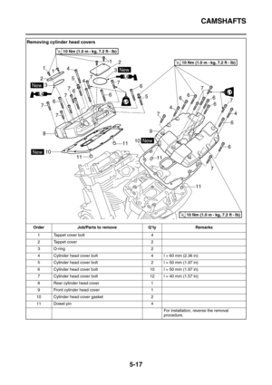 Page 216CAMSHAFTS
5-17
Removing cylinder head covers
Order Job/Parts to remove Q’ty Remarks
1 Tappet cover bolt 4
2 Tappet cover 2
3O-ring 2
4 Cylinder head cover bolt 4 l = 60 mm (2.36 in)
5 Cylinder head cover bolt 2 l = 50 mm (1.97 in)
6 Cylinder head cover bolt 10 l = 50 mm (1.97 in)
7 Cylinder head cover bolt 12 l = 40 mm (1.57 in)
8 Rear cylinder head cover 1
9 Front cylinder head cover 1
10 Cylinder head cover gasket 2
11 Dowel pin 4
For installation, reverse the removal 
procedure.
T R..10 Nm (1.0 m •...