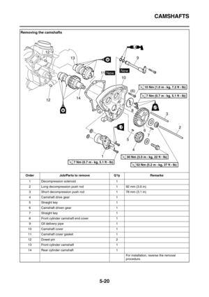 Page 219CAMSHAFTS
5-20
Removing the camshafts
Order Job/Parts to remove Q’ty Remarks
1 Decompression solenoid 1
2 Long decompression push rod 1 92 mm (3.6 in)
3 Short decompression push rod 1 78 mm (3.1 in)
4 Camshaft drive gear 1
5 Straight key 1
6 Camshaft driven gear 1
7 Straight key 1
8 Front cylinder camshaft end cover 1
9 Oil delivery pipe 1
10 Camshaft cover 1
11 Camshaft cover gasket 1
12 Dowel pin 2
13 Front cylinder camshaft 1
14 Rear cylinder camshaft 1
For installation, reverse the removal...