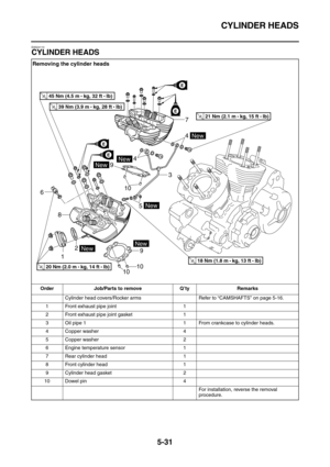 Page 230CYLINDER HEADS
5-31
EAS24110
CYLINDER HEADS
Removing the cylinder heads
Order Job/Parts to remove Q’ty Remarks
Cylinder head covers/Rocker arms Refer to “CAMSHAFTS” on page 5-16.
1 Front exhaust pipe joint 1
2 Front exhaust pipe joint gasket 1
3 Oil pipe 1 1 From crankcase to cylinder heads.
4 Copper washer 4
5 Copper washer 2
6 Engine temperature sensor 1
7 Rear cylinder head 1
8 Front cylinder head 1
9 Cylinder head gasket 2
10 Dowel pin 4
For installation, reverse the removal 
procedure.
ET R..21 Nm...