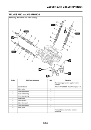 Page 233VALVES AND VALVE SPRINGS
5-34
EAS24270
VALVES AND VALVE SPRINGS
Removing the valves and valve springs
Order Job/Parts to remove Q’ty Remarks
The following procedure applies to both 
cylinders.
Cylinder heads Refer to “CYLINDER HEADS” on page 5-31.
1 Valve cotter 8
2 Upper spring seat 4
3 Outer valve spring 4
4 Inner valve spring 4
5 Intake valve 2
6 Exhaust valve 2
7 Valve stem seal 4
8 Lower spring seat 4
9 Valve guide 4
For installation, reverse the removal 
procedure.
5683472 1
834721
8 3 4 7 2
1
8 3...