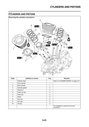 Page 240CYLINDERS AND PISTONS
5-41
EAS24360
CYLINDERS AND PISTONS
Removing the cylinders and pistons
Order Job/Parts to remove Q’ty Remarks
Cylinder head Refer to “CYLINDER HEADS” on page 5-31.
1 Front cylinder 1
2 Rear cylinder 1
3 Cylinder gasket 2
4 Dowel pin 4
5 Piston pin clip 4
6 Piston pin 2
7Piston 2
8Top ring 2
9 2nd ring 2
10 Oil ring 2
For installation, reverse the removal 
procedure.
1
3
457 8
9
103
4
6557
6
5 8
9
10 2
New
New
New
NewNew
New
E
E
E 