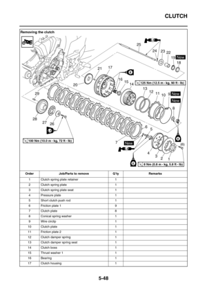 Page 247CLUTCH
5-48
Removing the clutch
Order Job/Parts to remove Q’ty Remarks
1 Clutch spring plate retainer 1
2 Clutch spring plate 1
3 Clutch spring plate seat 1
4 Pressure plate 1
5 Short clutch push rod 1
6 Friction plate 1 9
7 Clutch plate 8
8 Conical spring washer 1
9 Wire circlip 1
10 Clutch plate 1
11 Friction plate 2 1
12 Clutch damper spring 1
13 Clutch damper spring seat 1
14 Clutch boss 1
15 Thrust washer 1 1
16 Bearing 1
17 Clutch housing 1
LS
LS
New
New
New
E
T R..100 Nm (10.0 m • 
kg, 72 ft •...