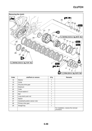 Page 248CLUTCH
5-49
18 Washer 1
19 Circlip 1
20 Oil pump drive gear 1
21 Dowel pin 1
22 Collar 1
23 Thrust washer 2 1
24 Ball 1
25 Long clutch push rod 1
26 Spacer 1
27 Crankshaft position sensor rotor 1
28 Primary drive gear 1
29 Straight key 1
For installation, reverse the removal 
procedure.
Removing the clutch
Order Job/Parts to remove Q’ty Remarks
LS
LS
New
New
New
E
T R..100 Nm (10.0 m • 
kg, 72 ft • lb)
LT
New
T R..125 Nm (12.5 m • 
kg, 90 ft • lb)
E
E
76
18 19
2024 25
23
22
2117
16
15
14
13
12
11
109
8
1...