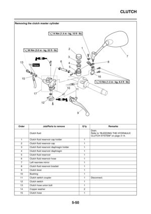 Page 249CLUTCH
5-50
Removing the clutch master cylinder
Order Job/Parts to remove Q’ty Remarks
Clutch fluidDrain.
Refer to “BLEEDING THE HYDRAULIC 
CLUTCH SYSTEM” on page 3-14.
1 Clutch fluid reservoir cap holder 1
2 Clutch fluid reservoir cap 1
3 Clutch fluid reservoir diaphragm holder 1
4 Clutch fluid reservoir diaphragm 1
5 Clutch fluid reservoir 1
6 Clutch fluid reservoir hose 1
7 Left rearview mirror 1
8 Clutch fluid reservoir bracket 1
9 Clutch lever 1
10 Bushing 1
11 Clutch switch coupler 1 Disconnect.
12...