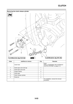 Page 252CLUTCH
5-53
Removing the clutch release cylinder
Order Job/Parts to remove Q’ty Remarks
Clutch fluidDrain.
Refer to “BLEEDING THE HYDRAULIC 
CLUTCH SYSTEM” on page 3-14.
1 Clutch pipe union bolt cap 1
2 Clutch pipe union bolt 1
3 Copper washer 2
4 Clutch pipe 1
5 Clutch release cylinder 1
6 Dowel pin 2
For installation, reverse the removal 
procedure.
T R..10 Nm (1.0 m • 
kg, 7.2 ft • Ib)T R..26 Nm (2.6 m • 
kg, 19 ft • Ib)New3 6
2
6
54
1 